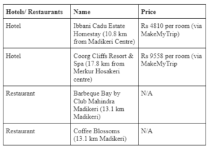 Coorg 